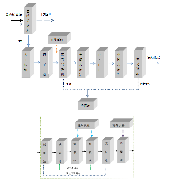 養(yǎng)豬污水處理設(shè)備 養(yǎng)豬污水處理設(shè)備